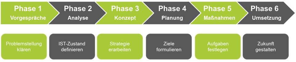 Management Beratung aus Osnabrück - Management, Führung & Fußball