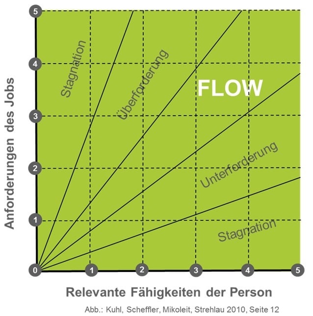 Potenzialanalyse Eignungsdiagnostik TOP EOS Diagnostik