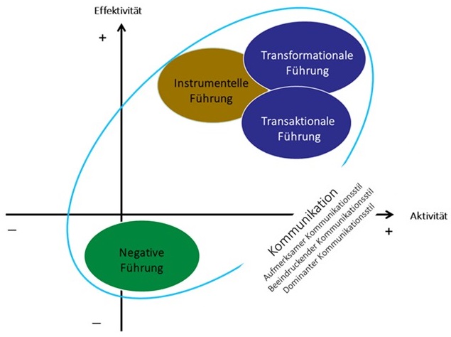 Integrative transformationale und instrumentelle Führung