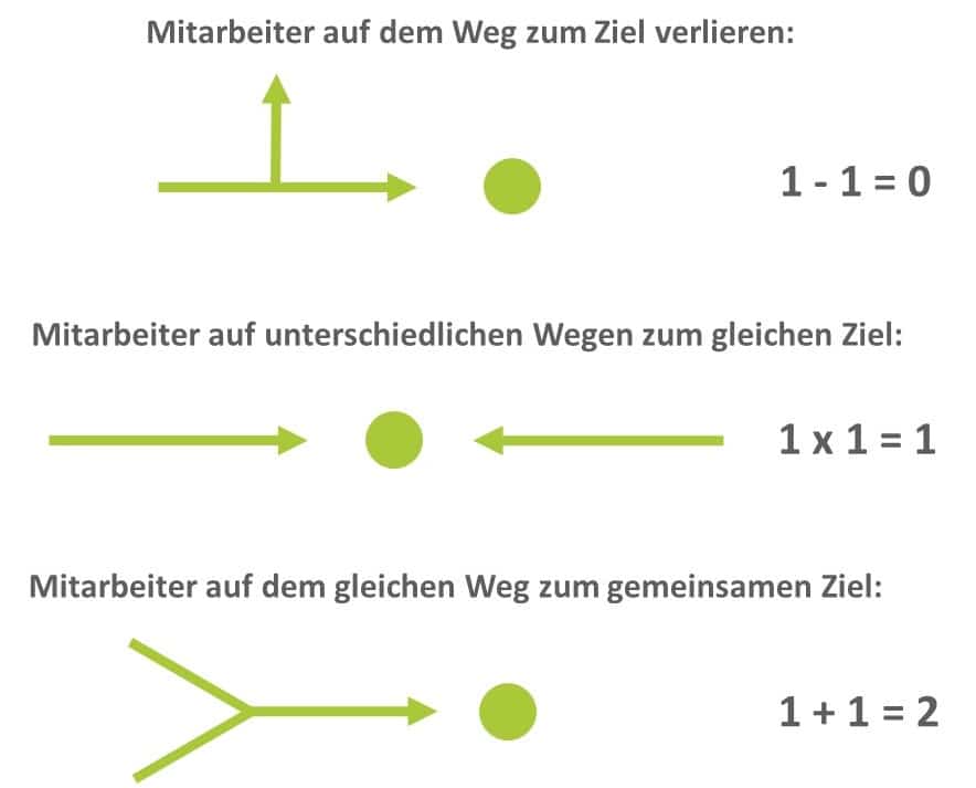 TEAMWORK stärken im Unternehmen